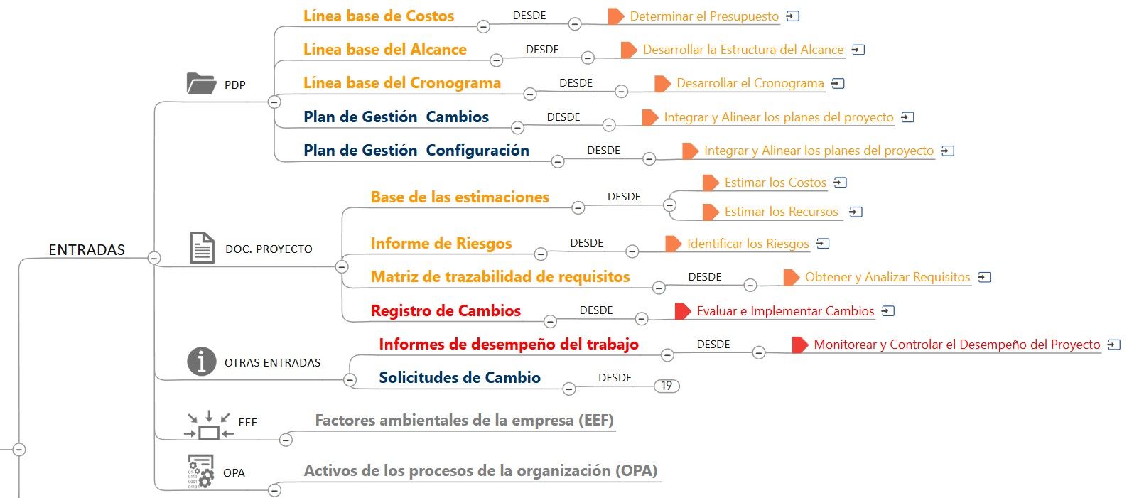 Navegador Mapa de Procesos GUIA PMBOK8 - Imagen 2